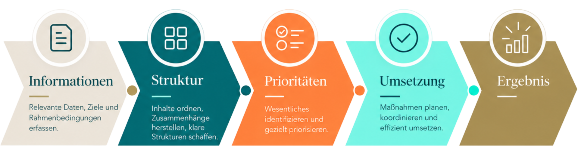 Prozessgrafik von Informationen über Struktur und Prioritäten bis zur Umsetzung und zum Ergebnis