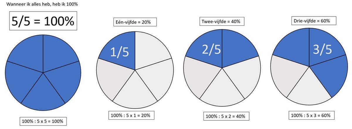 Breuken, procenten en verhoudingen | Rekenen met Mike niveau 2