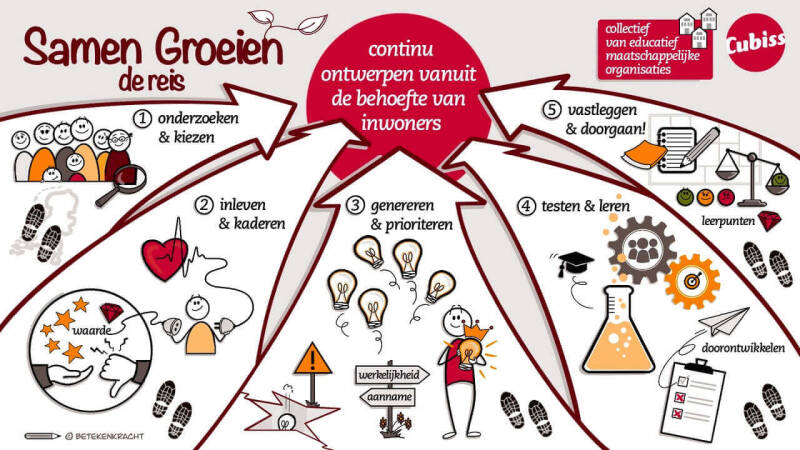 betekenkracht-zakelijk-tekenen-cubiss-de-5-stappen-van-samen-groeien