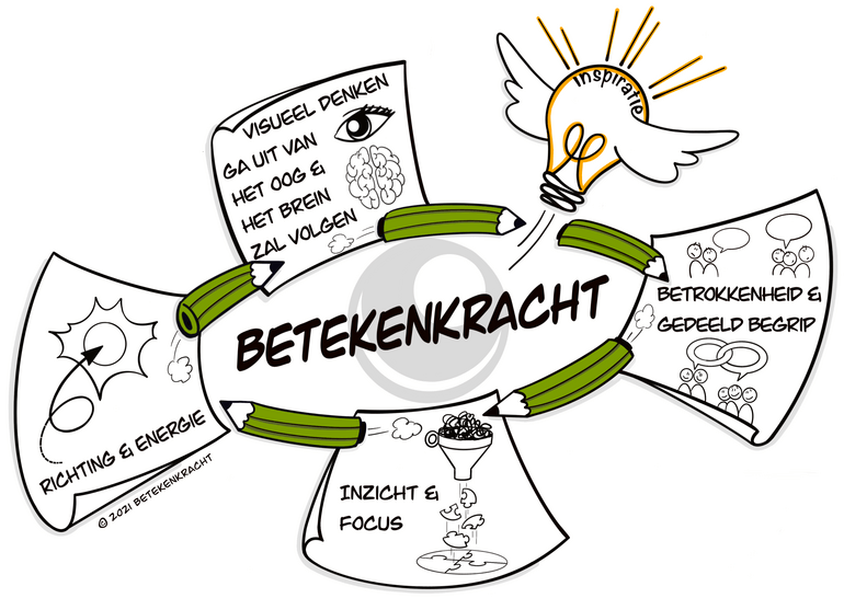 betekenkracht zakelijk tekenen geeft inzicht, richting en betrokkenheid. Voor een pakkende visual, visuele werksessie of training.