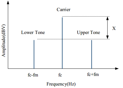 AM signal in the frequency domain: carrier and symmetric sidebands