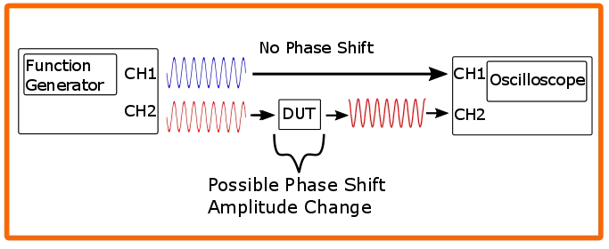 Direct and through connections: generator → CH1 (reference) and generator → DUT → CH2