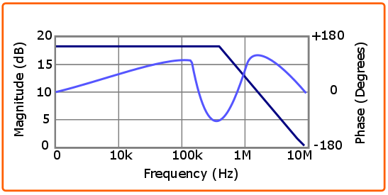 Magnitude and phase of the 30 MHz low-pass filter, plotted automatically