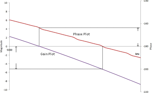Reading phase margin and gain margin from the Bode plot