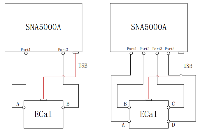 Connection diagram: a 2-port and a 4-port ECal module wired to the test ports of an SNA5000A vector network analyser, with USB for control and power