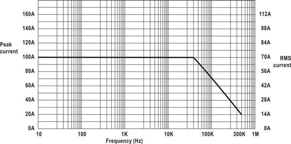 PA-622 maximum current versus frequency
