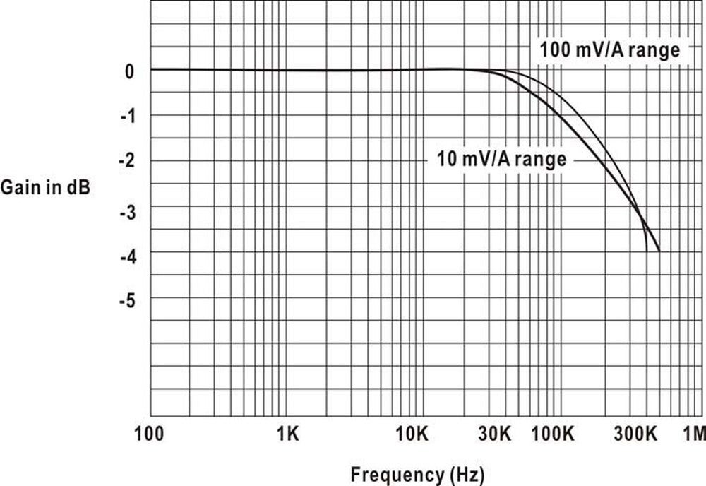 PA-622 gain versus frequency