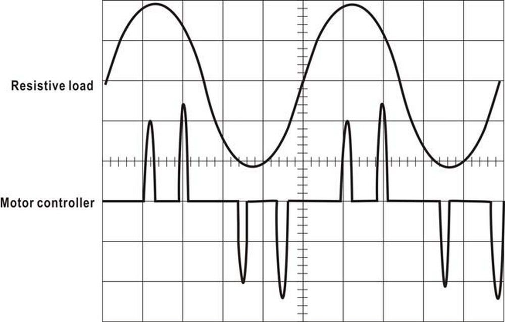 Line current drawn by a resistive load compared with a motor controller