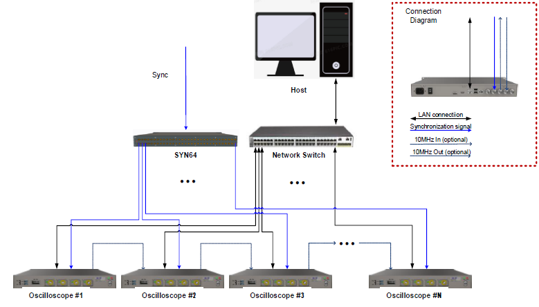 Built for expansion - up to 512 channels