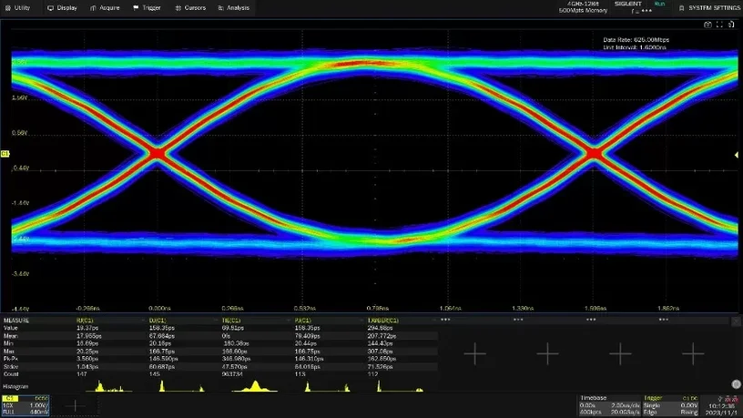 Eye diagram and jitter analysis