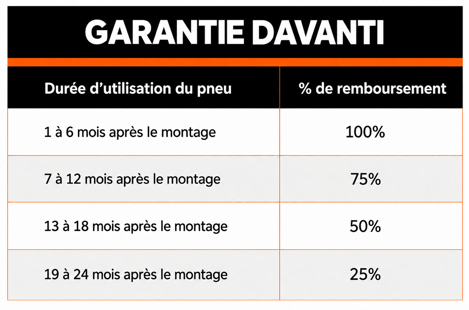 Barème de la garantie Davanti selon l’âge du pneu: moins de 6 mois, 100%; de 6 à 12 mois, 75%; de 12 à 18 mois, 50%; de 18 à 24 mois, 25%