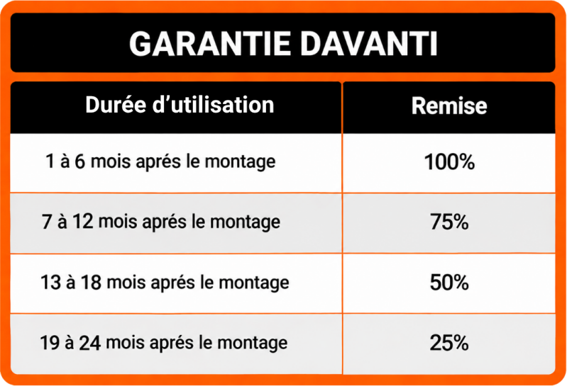 Barème de réduction de la garantie DAVANTI selon l’âge du pneu: moins de 6 mois, 100%; de 6 à 12 mois, 75%; de 12 à 18 mois, 50%; de 18 à 24 mois, 25%.