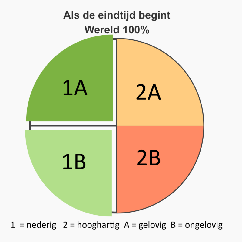 De wereldbevolking in vier parten. 25% kudde 1,  25%, een derde deel, kudde 2. Rest gaat naar tijd van verdrukking 