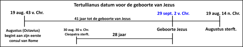 Geboorte datum Jezus 29-09-2BC