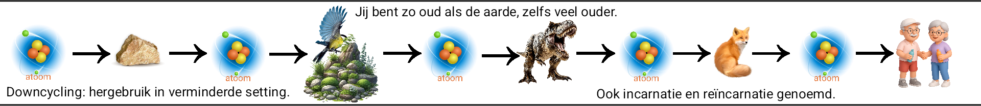 Downcycling is hetzelfde als incarnatie en onophoudelijke reïncarnatie. Schematisch weergegeven 