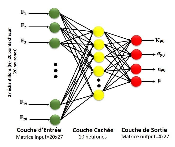 ANN : Inverse parameter identification