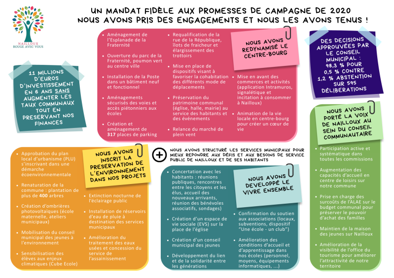 Bilan du mandat 2020 - 2026 de Lison Gleyses, candidate aux municipales de Nailloux 2026