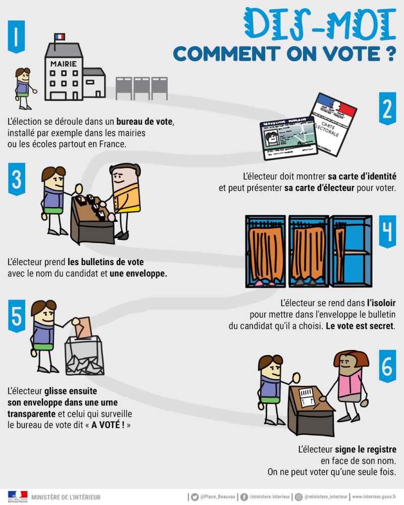 DIs-moi comment on vote - explication pour les enfants