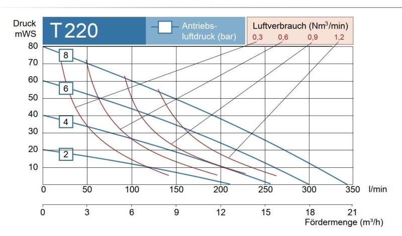 Tabelle, Verbrauch, Druckluft, Doppel-Membranpumpe,