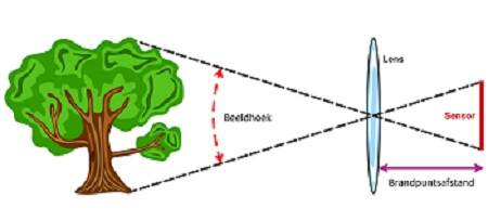 Brandpuntsafstand op de fotografieblog van Didier de Borle, beeldmaker