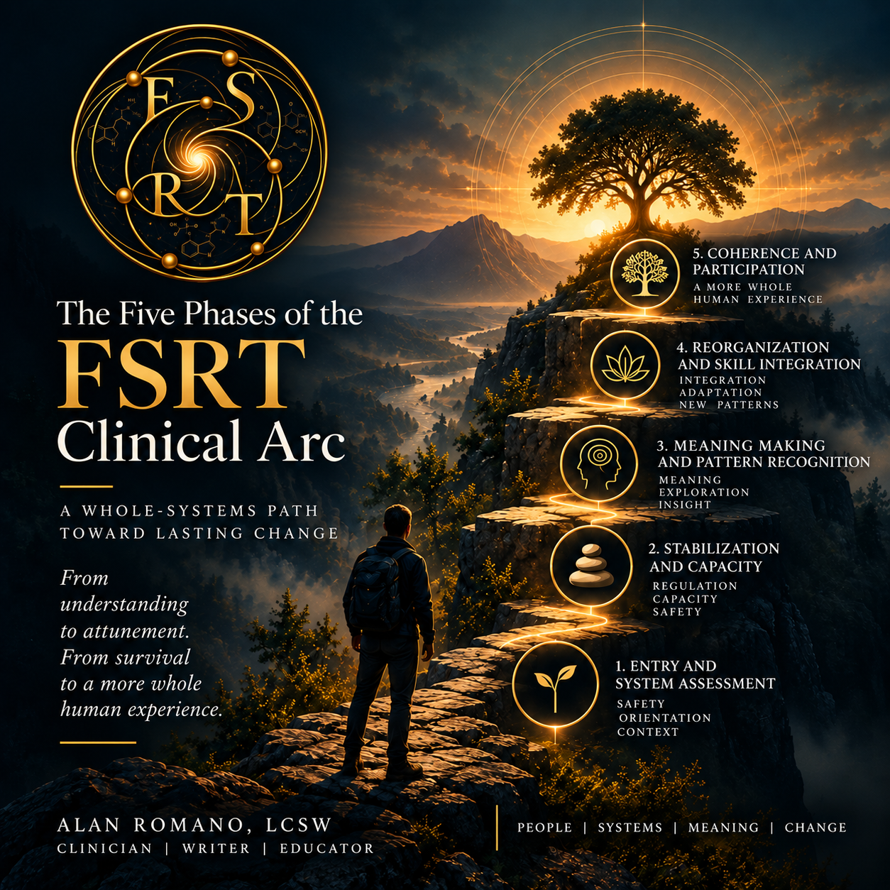 The Five Phases of the FSRT Clinical Arc, illustrating changing regulatory conditions across assessment, stabilization, meaning-making, reorganization, and participation.