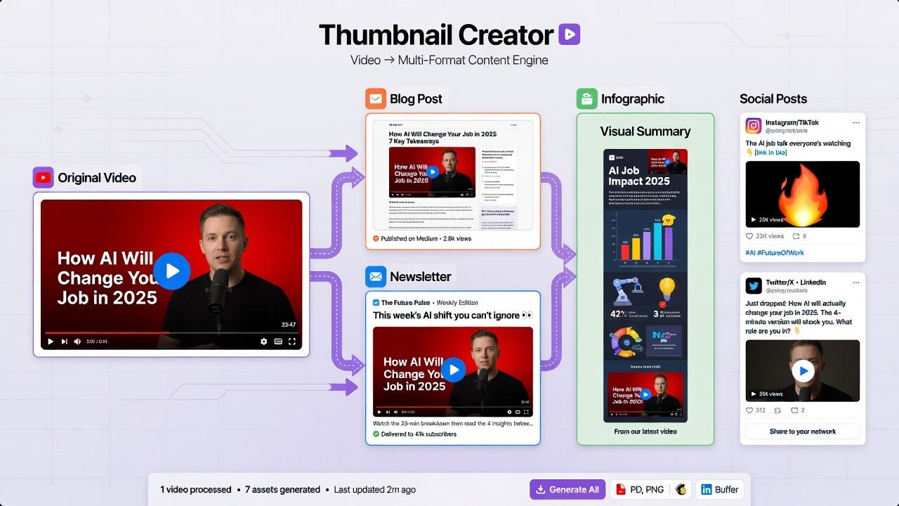 AI tool repurposing a YouTube video into a blog post, email newsletter, infographic, and social media posts