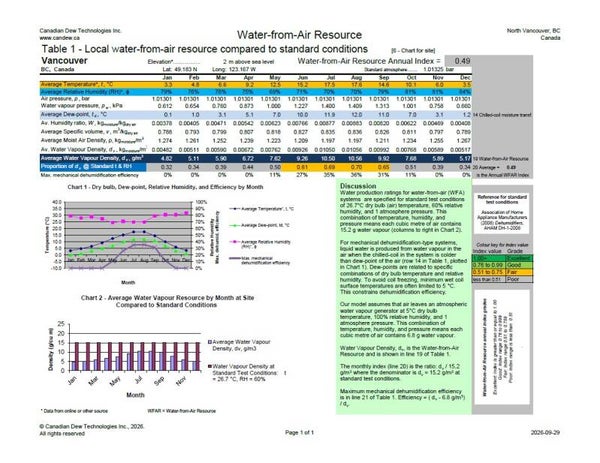Water-from-Air Resource Chart Generator™