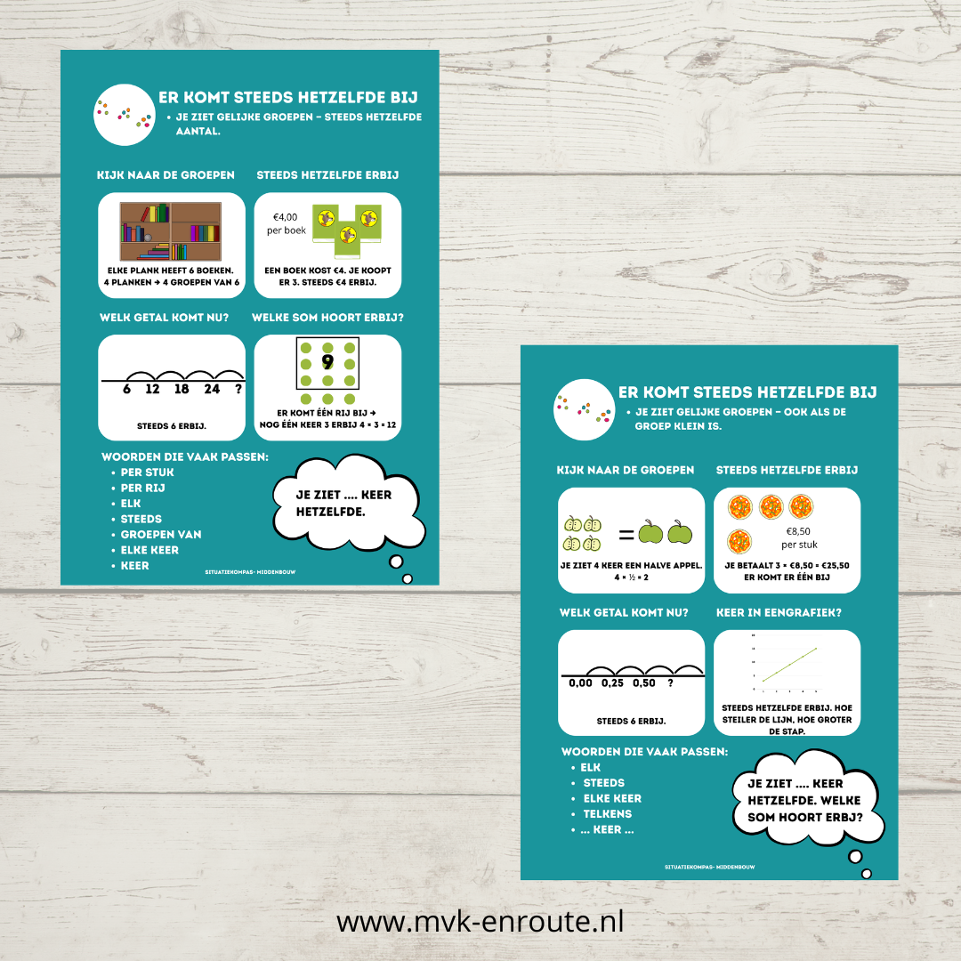 Redactiesommen begrijpen: Situatiekompas – Er komt steeds hetzelfde bij (posters + lessuggesties) €4,50