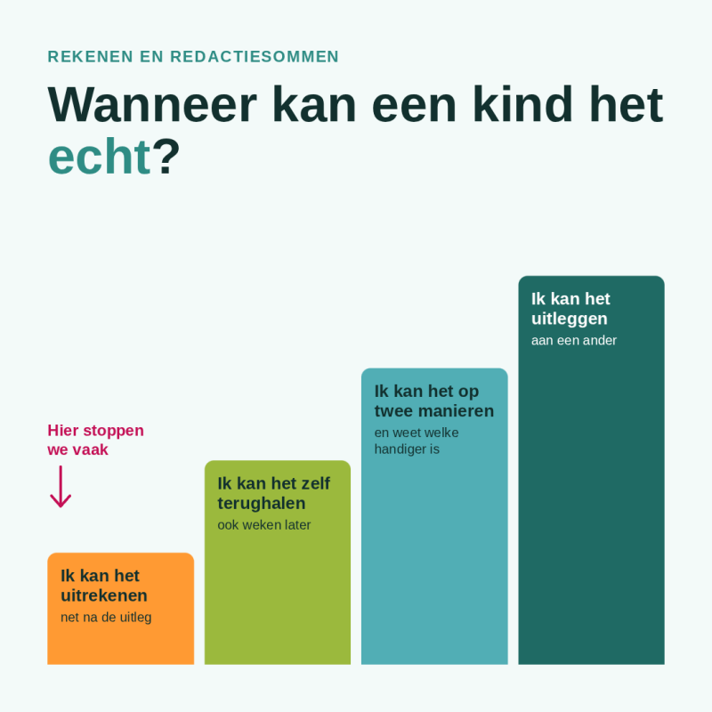 Trap met vier treden van echt kunnen in rekenen: uitrekenen, zelf terughalen, op twee manieren rekenen en uitleggen aan een ander