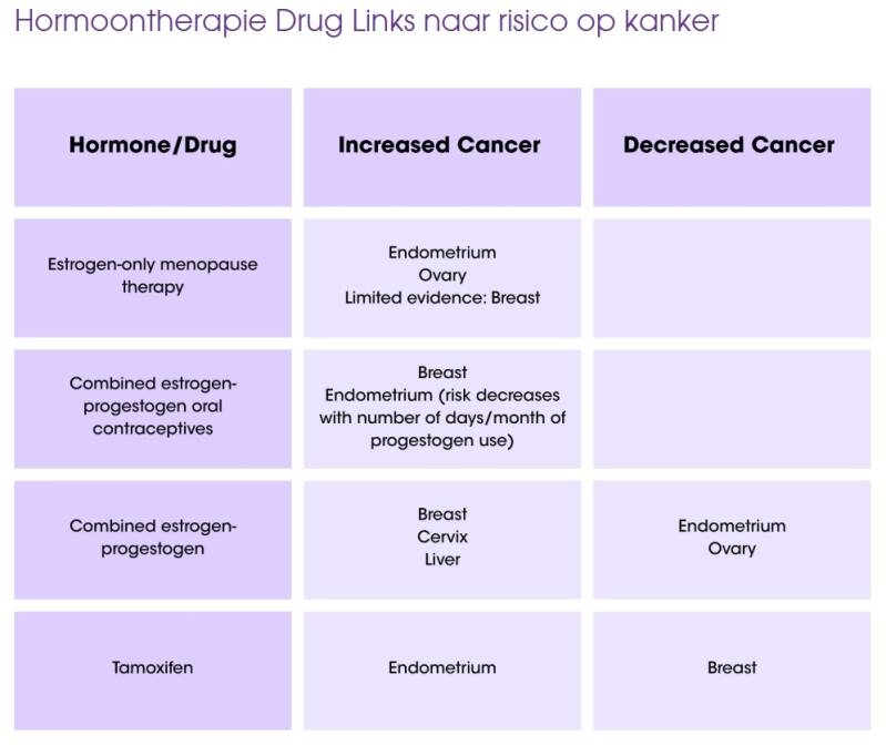 borstkanker bij gebruik hormontherapie voor de overgang
