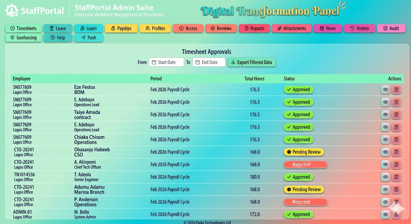 Enterprise workforce management software dashboard by Pada Technologies showing timesheet approval workflows. The digital transformation panel features a list of staff payroll cycles with automated status updates.
