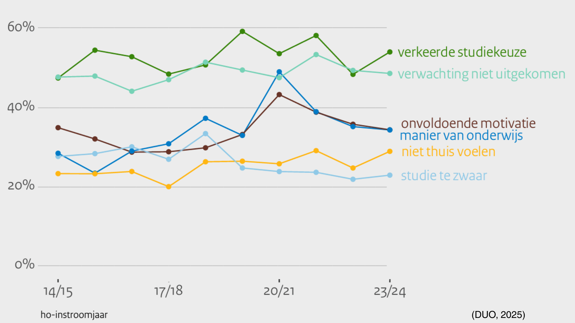 Verkeerde keuze is voor 55% van de eerstejaars Hbo studenten in 2024 de belangrijkste reden om te stoppen volgens deze grafiek, gevolgd door verwachtingen die niet uitkomen.