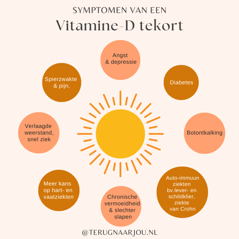 Alles wat je moet weten over VitamineD & hoe je een tekort voorkomt