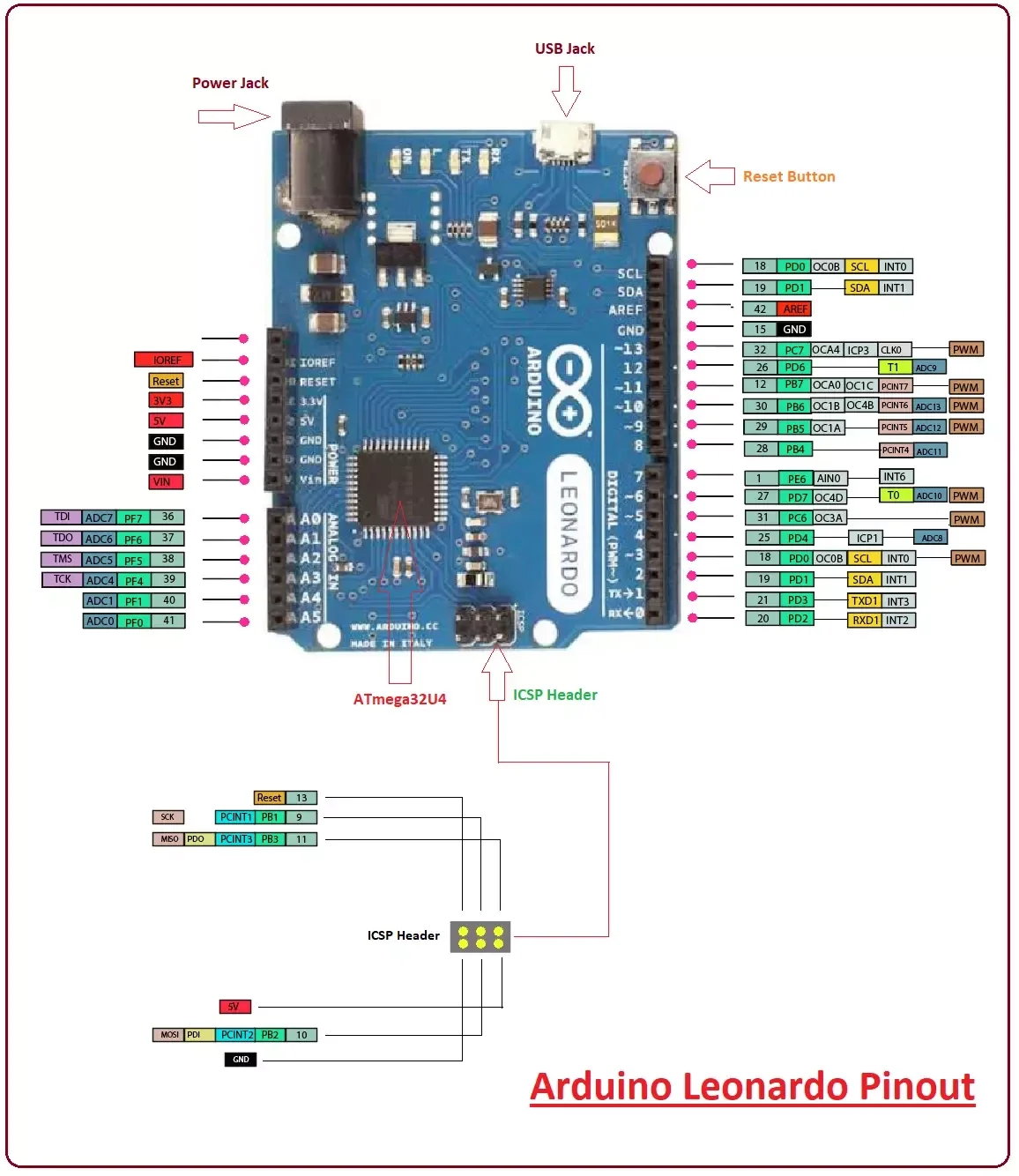 ATmega32U4 / Controllers / Materials | Allstar Junior Robotics Club