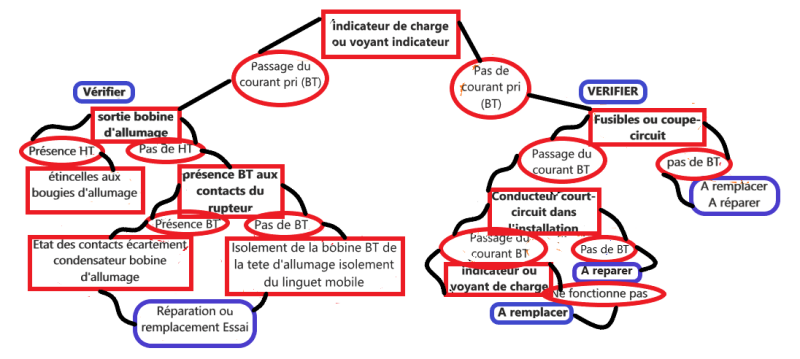 Shéma panne allumage moteur Essence