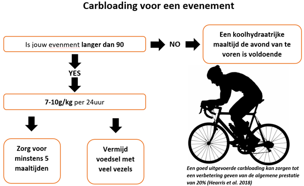Carbloading wielrennen koolhydraten stapelen