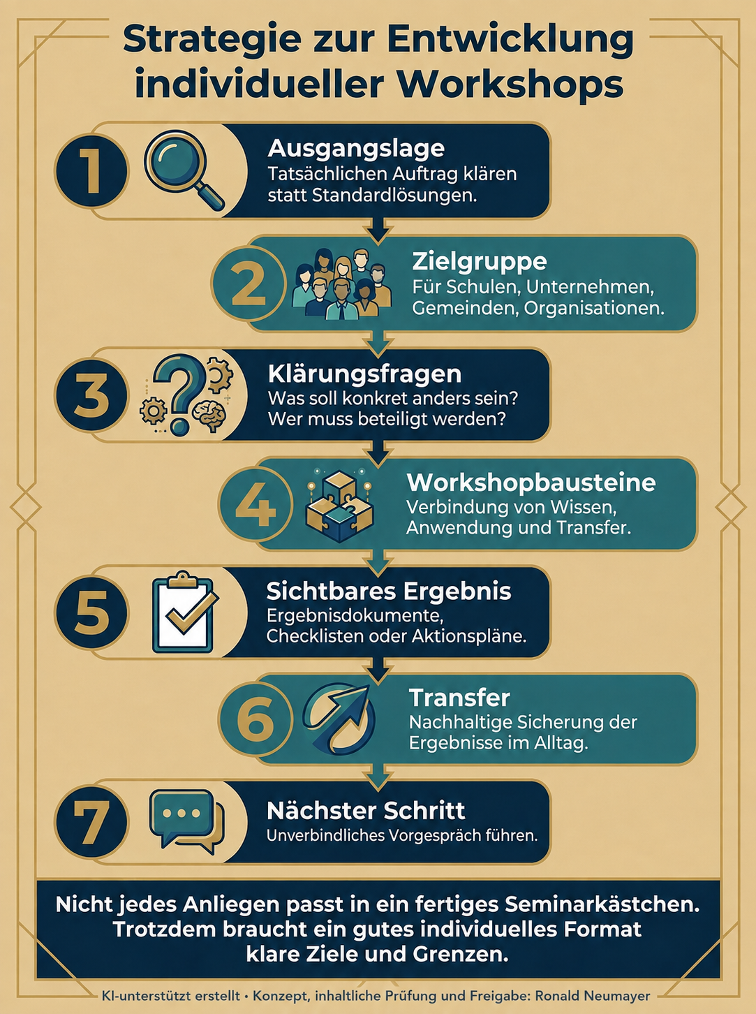 Infografik: Strategie zur Entwicklung individueller Workshops in sieben Schritten