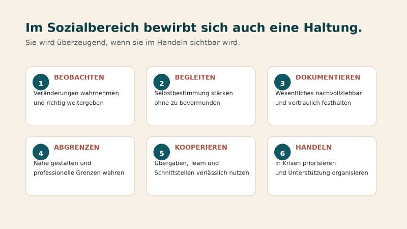 Grafik zu fachlichen Kernkompetenzen in Pflege und Betreuung: Beobachtung, Dokumentation, Abgrenzung und aktives Handeln.