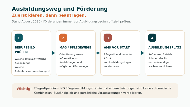 Grafik zum Weg von Ausbildungswahl und Beratung über Förderprüfung bis zum Antrag.