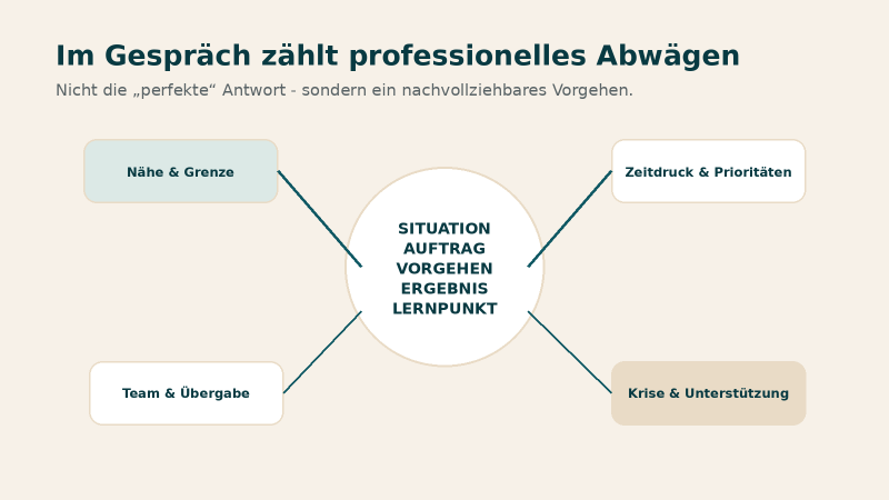 Grafik zur strukturierten Vorbereitung auf ein Vorstellungsgespräch in Pflege und Betreuung.