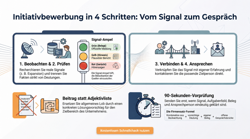 Infografik: Initiativbewerbung in vier Schritten – reale Signale beobachten und prüfen, mit Erfahrung verbinden und die passende Ansprechperson kontaktieren.