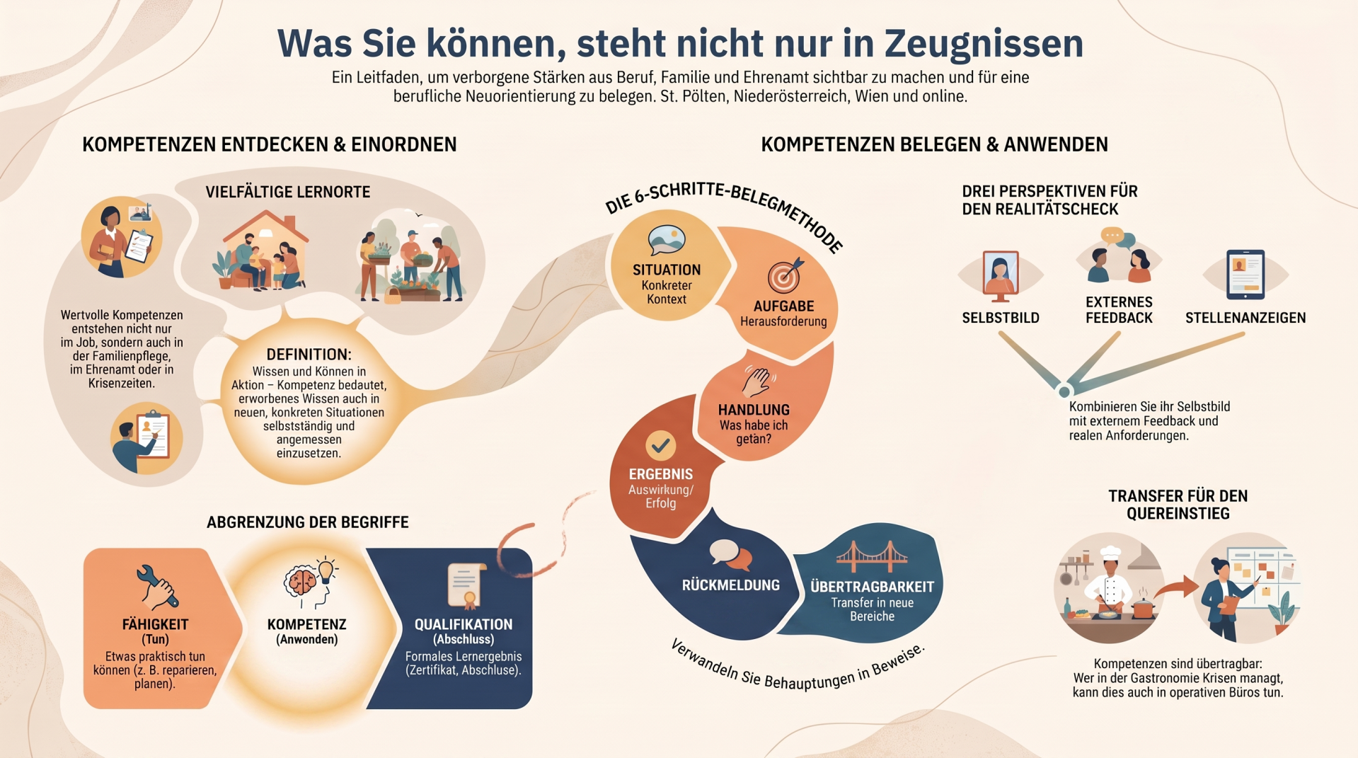 Infografik mit Lernorten, 6-Schritte-Belegmethode, Realitätscheck und Quereinstiegs-Transfer für berufliche Kompetenzen