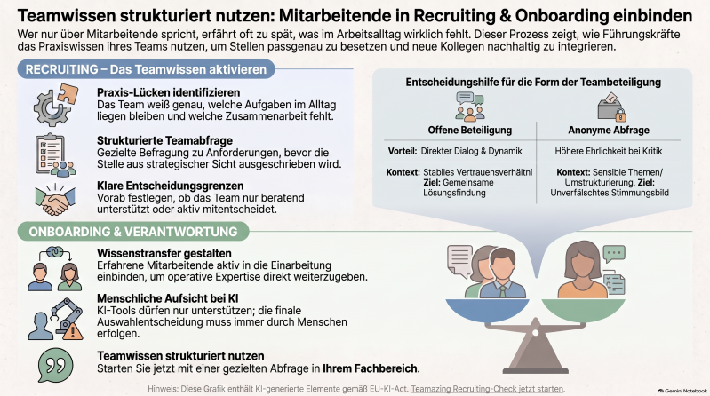 Infografik zur Teambeteiligung in Recruiting und Onboarding: offene Beteiligung, anonyme Abfrage, klare Entscheidungsgrenzen und Wissenstransfer