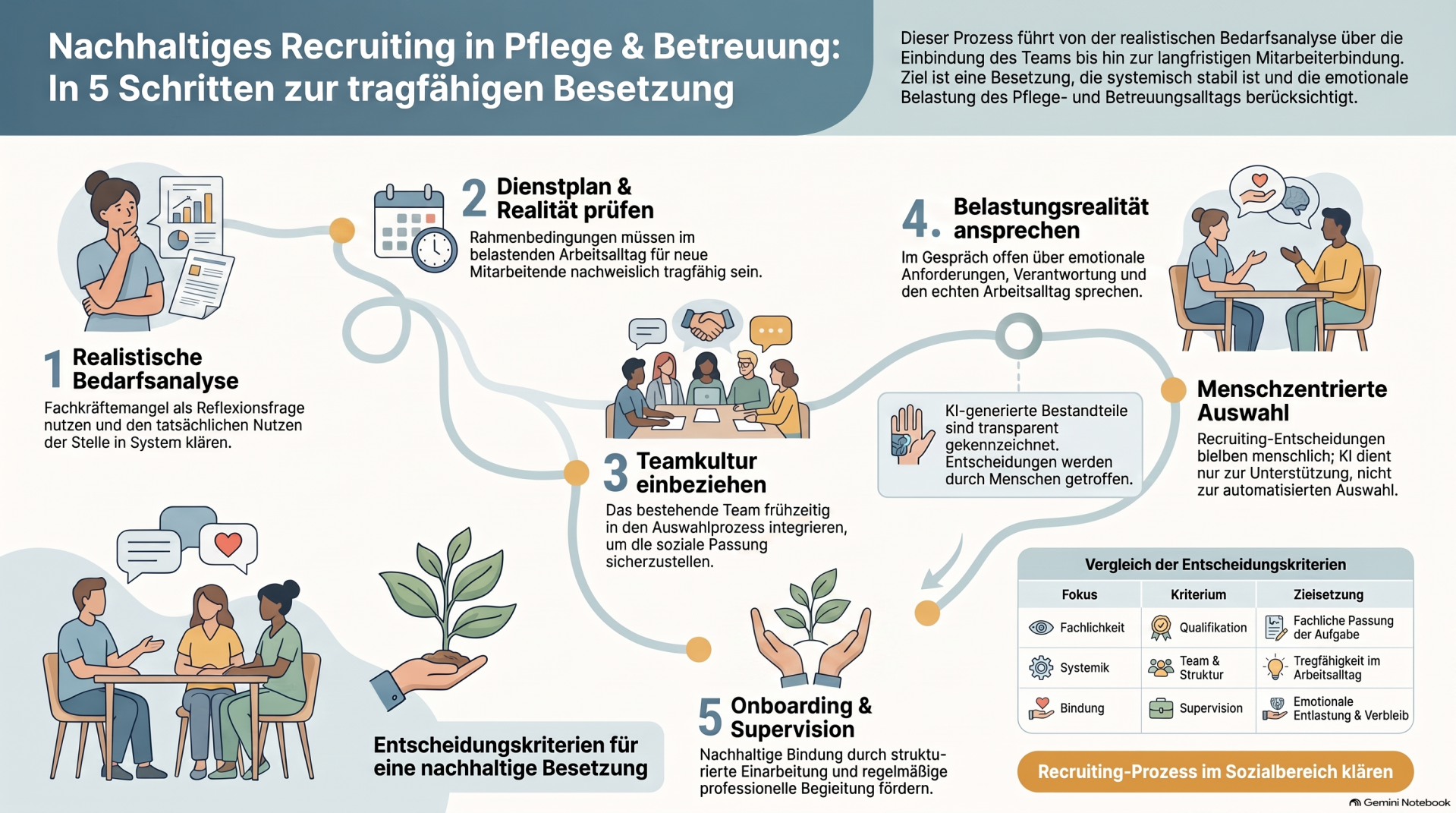 Infografik: Nachhaltiges Recruiting in Pflege und Betreuung in fünf Schritten