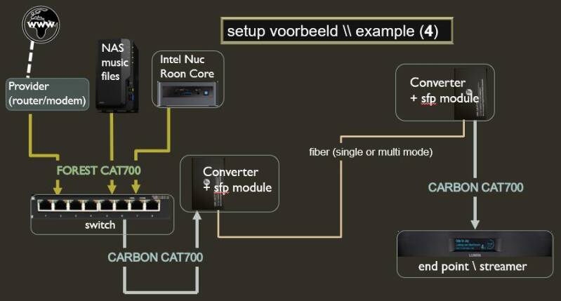 voorbeeld setup met AudioQuest Carbon Cat700 & Forest Cat700