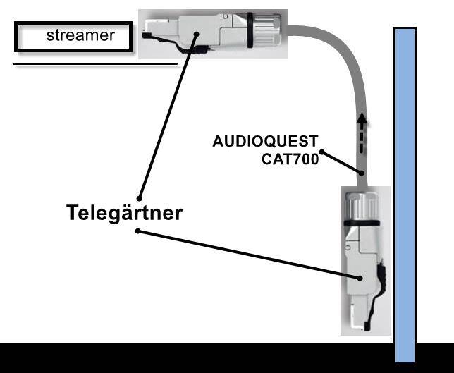AUDIOQUEST CAT700 + TELEGARTNER