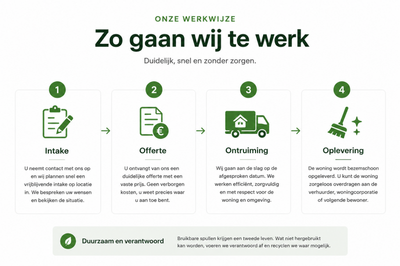 Werkwijze van Net & Leeg Ontruiming voor een professionele woningontruiming