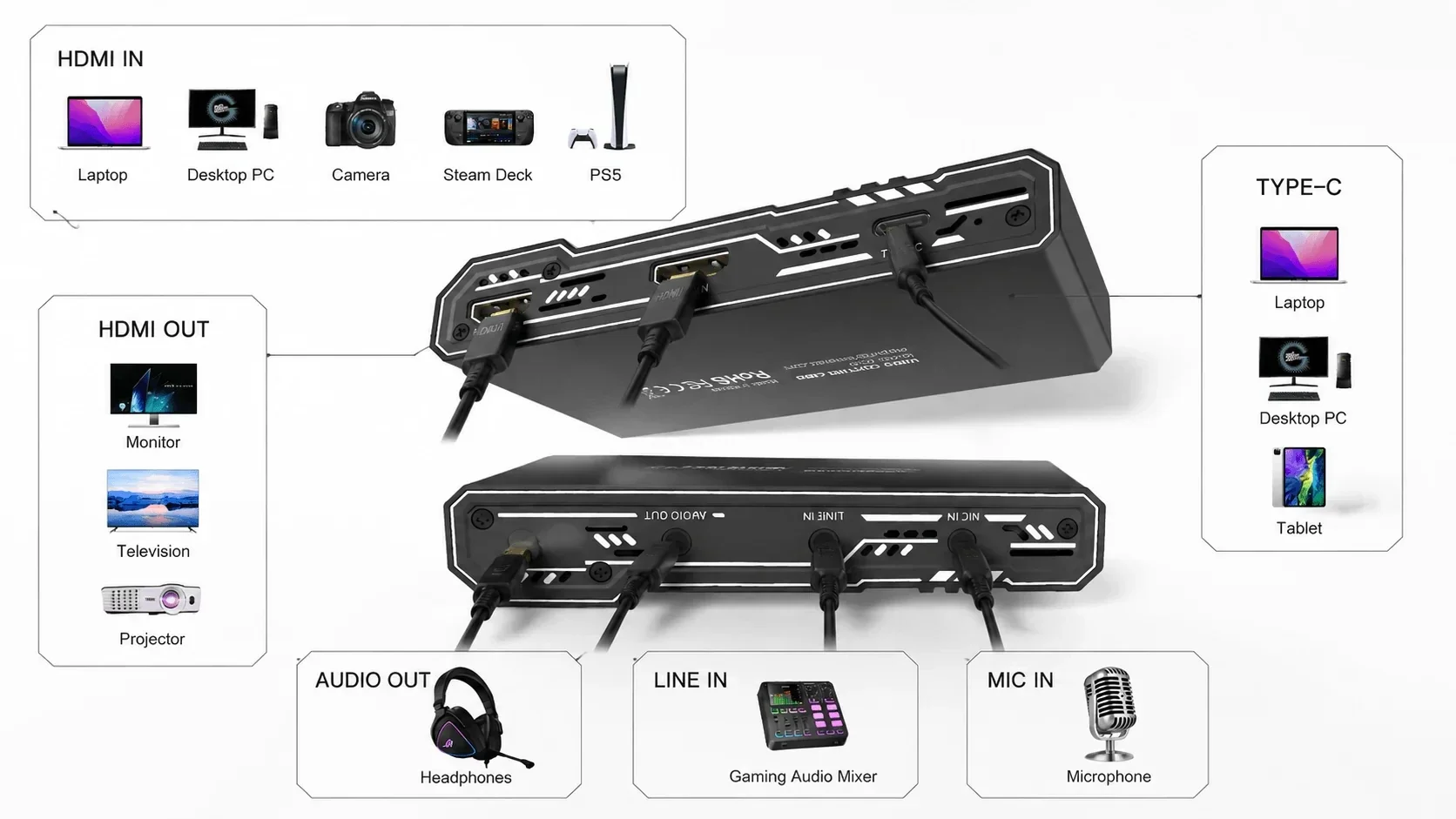 Lemorele HDMI capture card met aansluitingen voor console, camera, laptop, monitor en projector