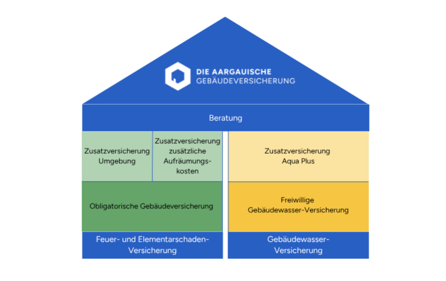 Überblick zu den Versicherungen der AGV