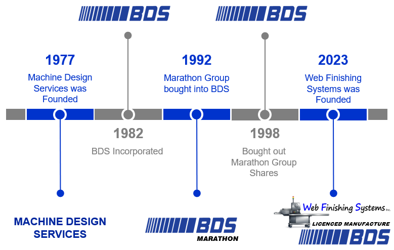Corporate timeline